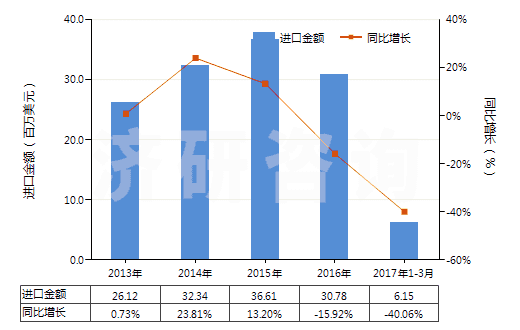 2013-2017年3月中國(guó)礦物材料用型模(HS84806000)進(jìn)口總額及增速統(tǒng)計(jì) 2013-2017年3月中國(guó)礦物材料用型模(HS84806000)進(jìn)口總額及增速統(tǒng)計(jì)